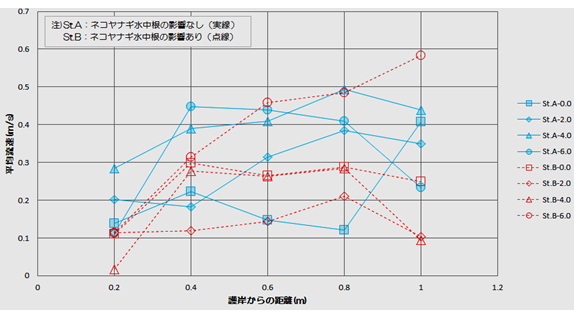 ブロック積護岸部での流速測定結果